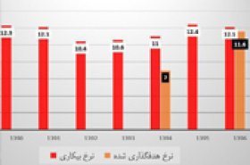 نمودار بررسی وضعیت اشتغال و بیکاری در کشور